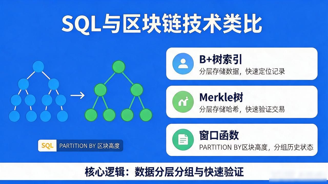 SQL区块链数字货币：写SQL的怎么跟加密币扯上关系